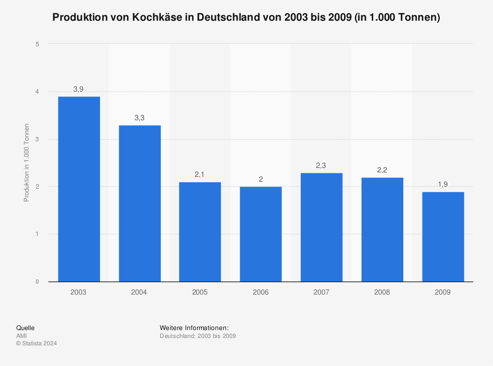 Statistik: Produktion von Kochkäse in Deutschland von 2003 bis 2009 (in 1.000 Tonnen) | Statista
