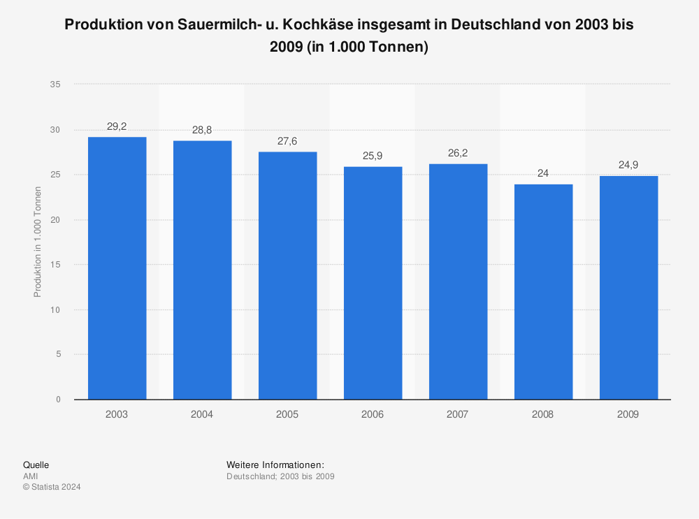 Statistik: Produktion von Sauermilch- u. Kochkäse insgesamt in Deutschland von 2003 bis 2009 (in 1.000 Tonnen) | Statista