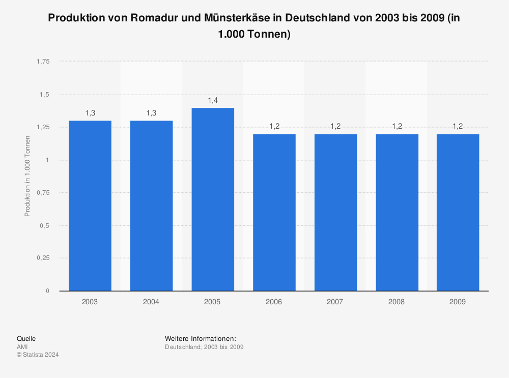 Statistik: Produktion von Romadur und Münsterkäse in Deutschland von 2003 bis 2009 (in 1.000 Tonnen) | Statista