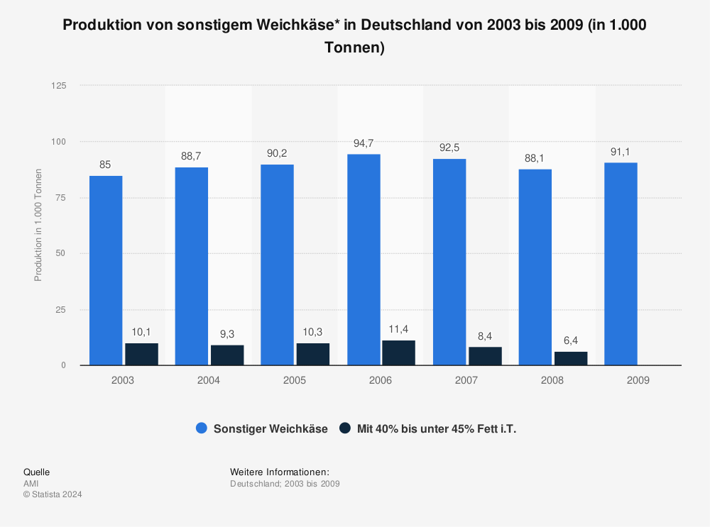 Statistik: Produktion von sonstigem Weichkäse* in Deutschland von 2003 bis 2009 (in 1.000 Tonnen) | Statista