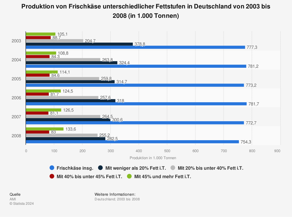 Statistik: Produktion von Frischkäse unterschiedlicher Fettstufen in Deutschland von 2003 bis 2008 (in 1.000 Tonnen) | Statista