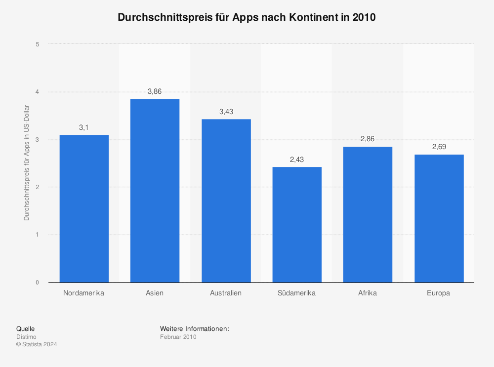 Statistik: Durchschnittspreis für Apps nach Kontinent in 2010 | Statista