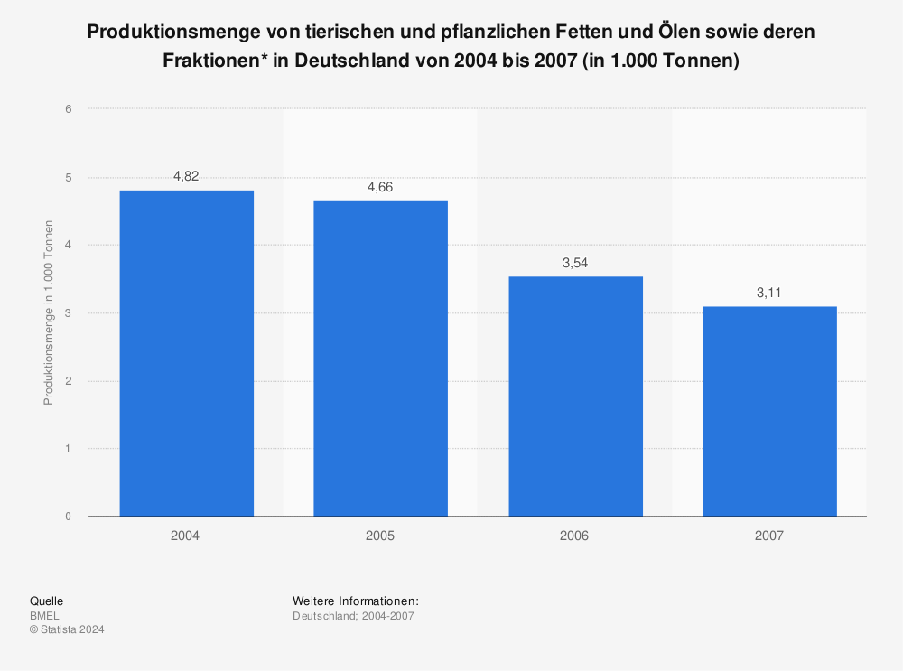Statistik: Produktionsmenge von tierischen und pflanzlichen Fetten und Ölen sowie deren Fraktionen* in Deutschland von 2004 bis 2007 (in 1.000 Tonnen) | Statista