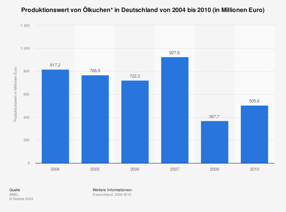 Statistik: Produktionswert von Ölkuchen* in Deutschland von 2004 bis 2010 (in Millionen Euro) | Statista