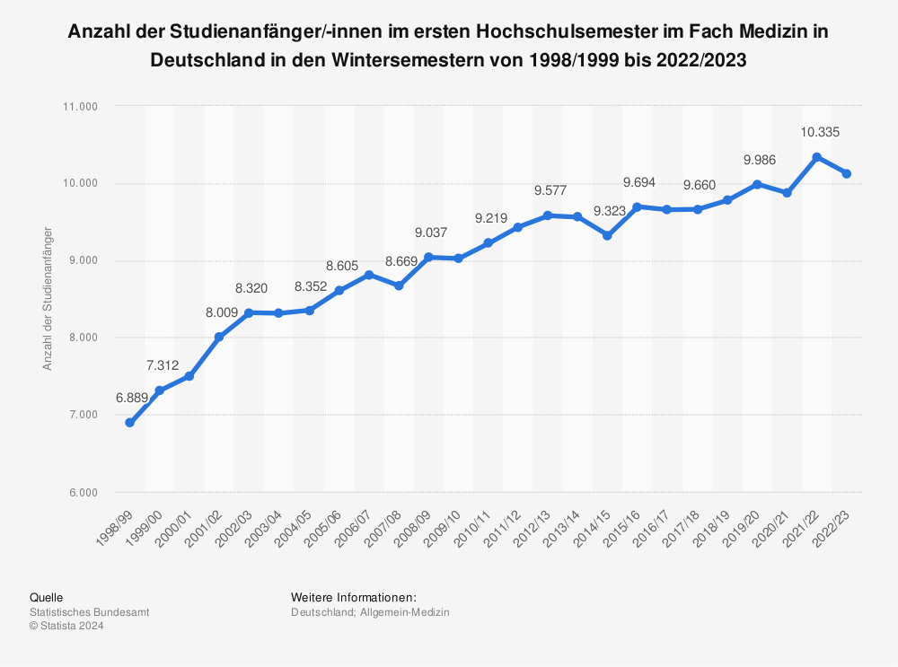 Statistik: Anzahl der Studienanfänger/-innen im ersten Hochschulsemester im Fach Medizin in Deutschland in den Wintersemestern von 1998/1999 bis 2021/2022 | Statista