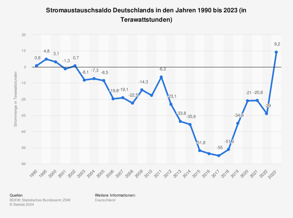 Statistik: Stromaustauschsaldo Deutschlands in den Jahren 1990 bis 2021 (in Terawattstunden) | Statista