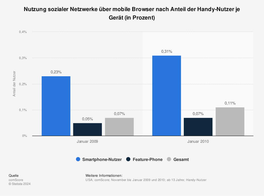Statistik: Nutzung sozialer Netzwerke über mobile Browser nach Anteil der Handy-Nutzer je Gerät (in Prozent) | Statista