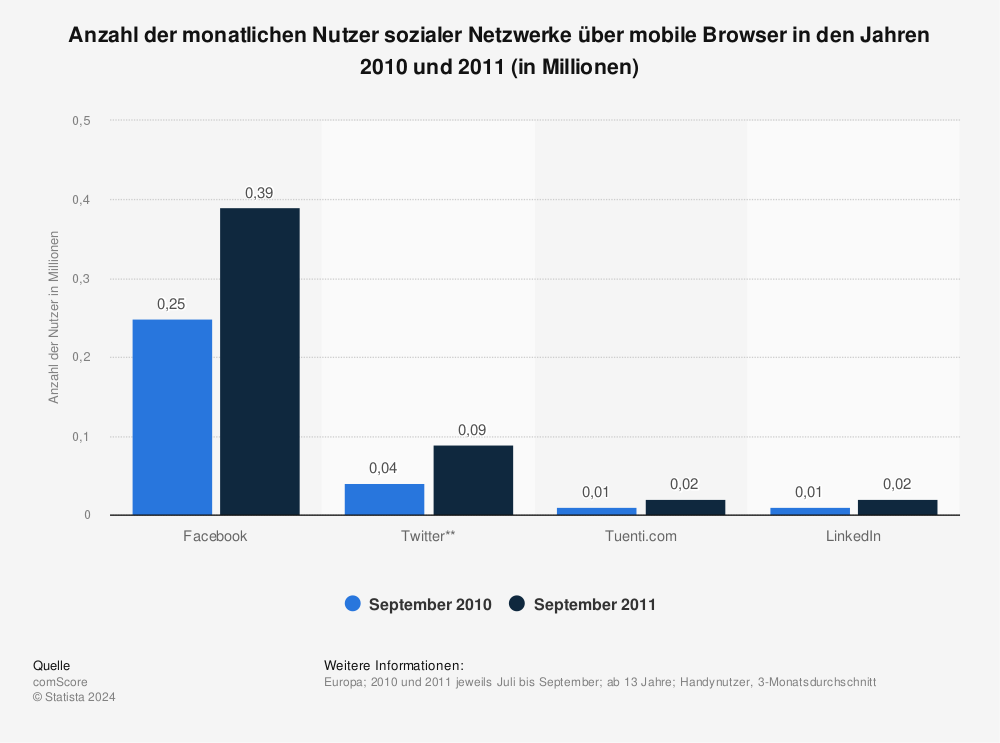 Statistik: Anzahl der monatlichen Nutzer sozialer Netzwerke über mobile Browser in den Jahren 2010 und 2011 (in Millionen) | Statista