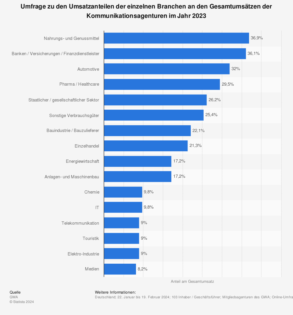 Statistik: Umfrage zu den Umsatzanteilen der einzelnen Branchen an den Gesamtumsätzen der Kommunikationsagenturen im Jahr 2021 | Statista