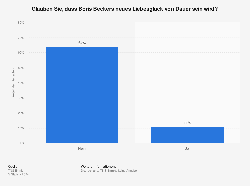 Statistik: Glauben Sie, dass Boris Beckers neues Liebesglück von Dauer sein wird? | Statista