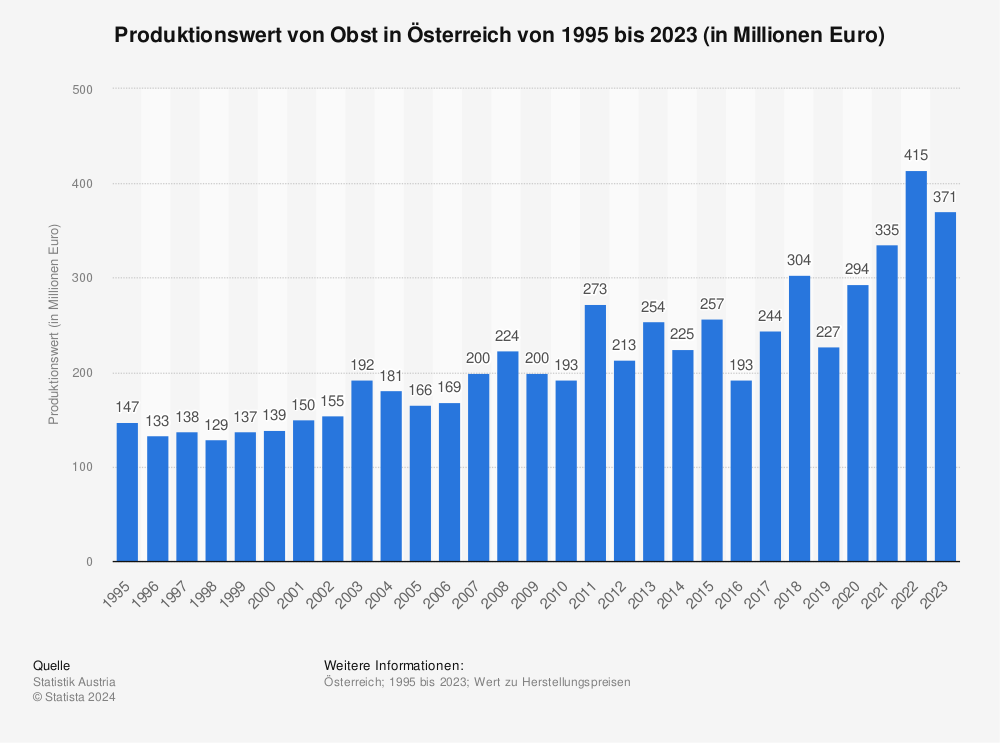 Statistik: Produktionswert von Obst in Österreich von 1995 bis 2021 (in Millionen Euro) | Statista