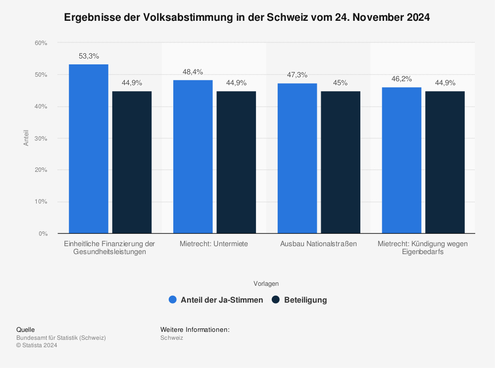 Statistik: Ergebnisse der Volksabstimmung in der Schweiz | Statista