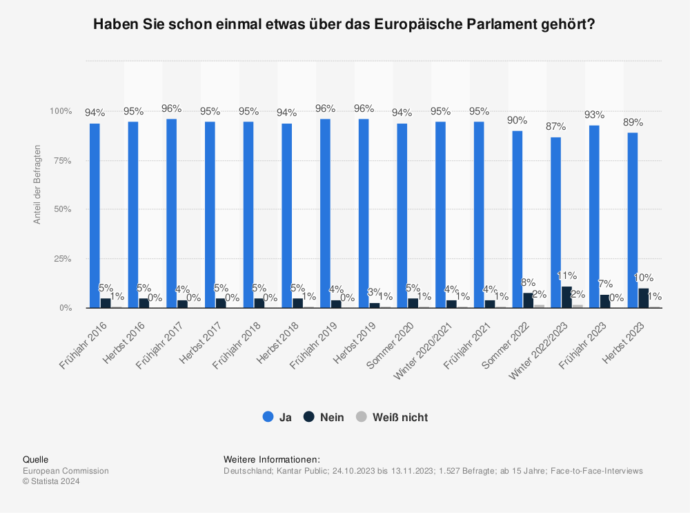 Statistik: Haben Sie schon einmal etwas über das Europäische Parlament gehört? | Statista