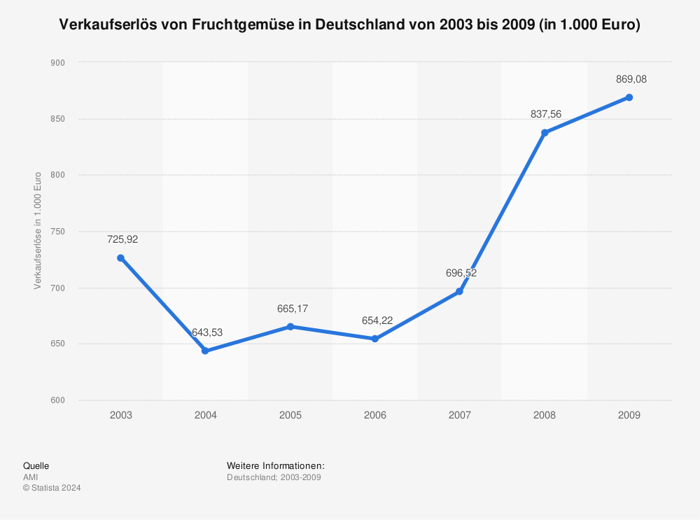 Statistik: Verkaufserlös von Fruchtgemüse in Deutschland von 2003 bis 2009 (in 1.000 Euro) | Statista