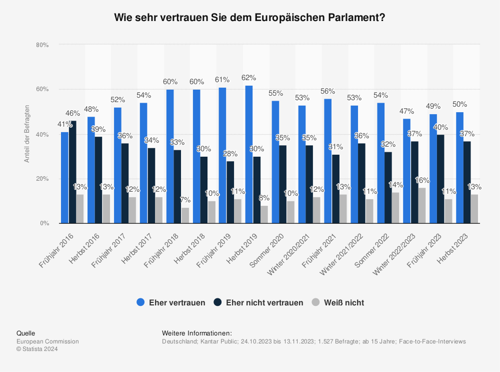 Statistik: Wie sehr vertrauen Sie dem Europäischen Parlament? | Statista