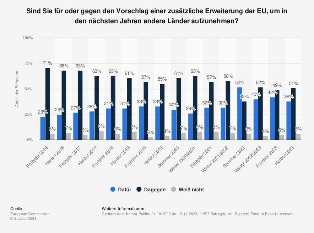 Statistik: Sind Sie für oder gegen den Vorschlag einer zusätzliche Erweiterung der EU, um in den nächsten Jahren andere Länder aufzunehmen? | Statista