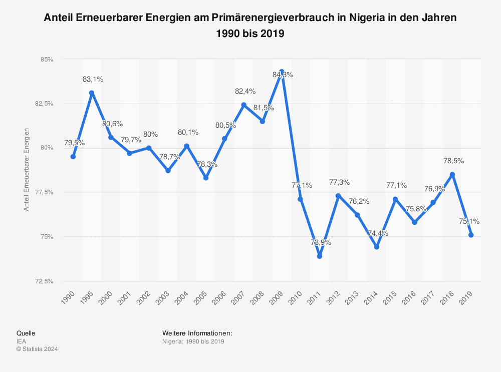 Statistik: Anteil Erneuerbarer Energien am Primärenergieverbrauch in Nigeria in den Jahren 1990 bis 2019 | Statista