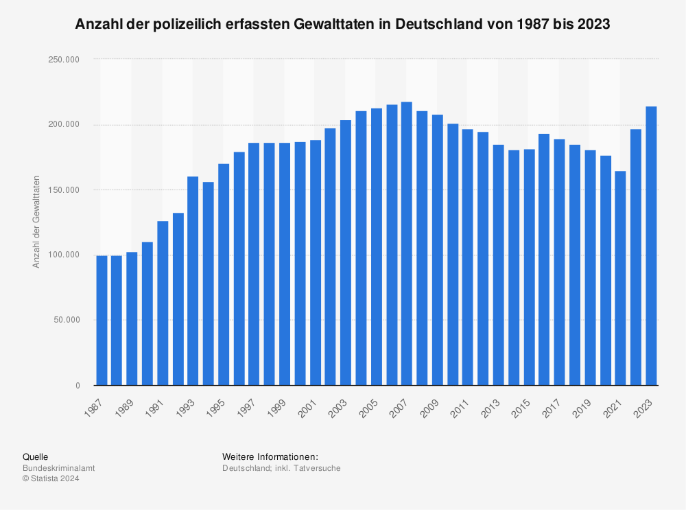 Statistik: Anzahl der polizeilich erfassten Fälle von Gewaltkriminalität in Deutschland von 2001 bis 2021 | Statista