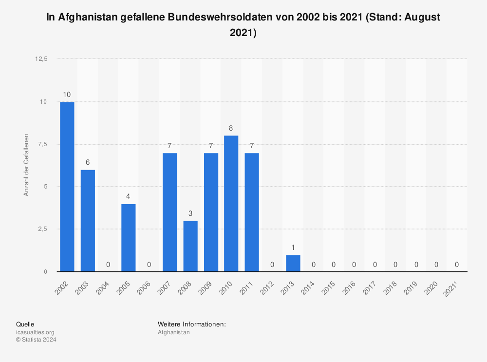 Statistik: In Afghanistan gefallene Bundeswehrsoldaten von 2002 bis 2021 (Stand: August 2021) | Statista