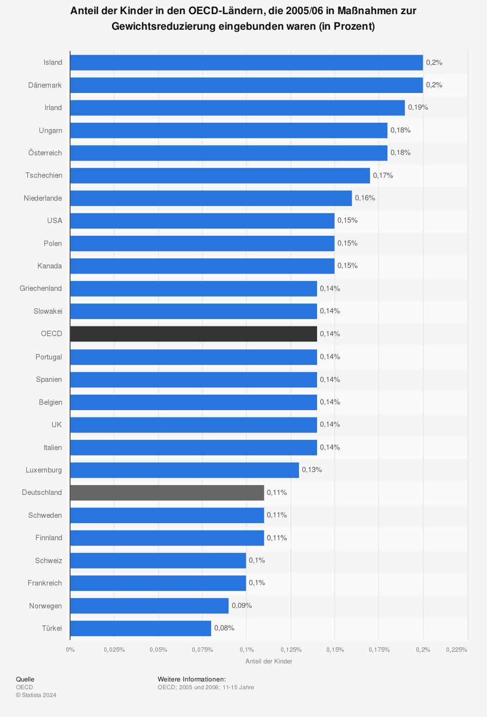 Gewichtsreduzierung Bei Kindern Statista