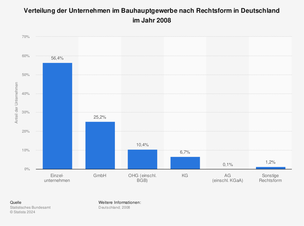 Statistik: Verteilung der Unternehmen im Bauhauptgewerbe nach Rechtsform in Deutschland im Jahr 2008 | Statista