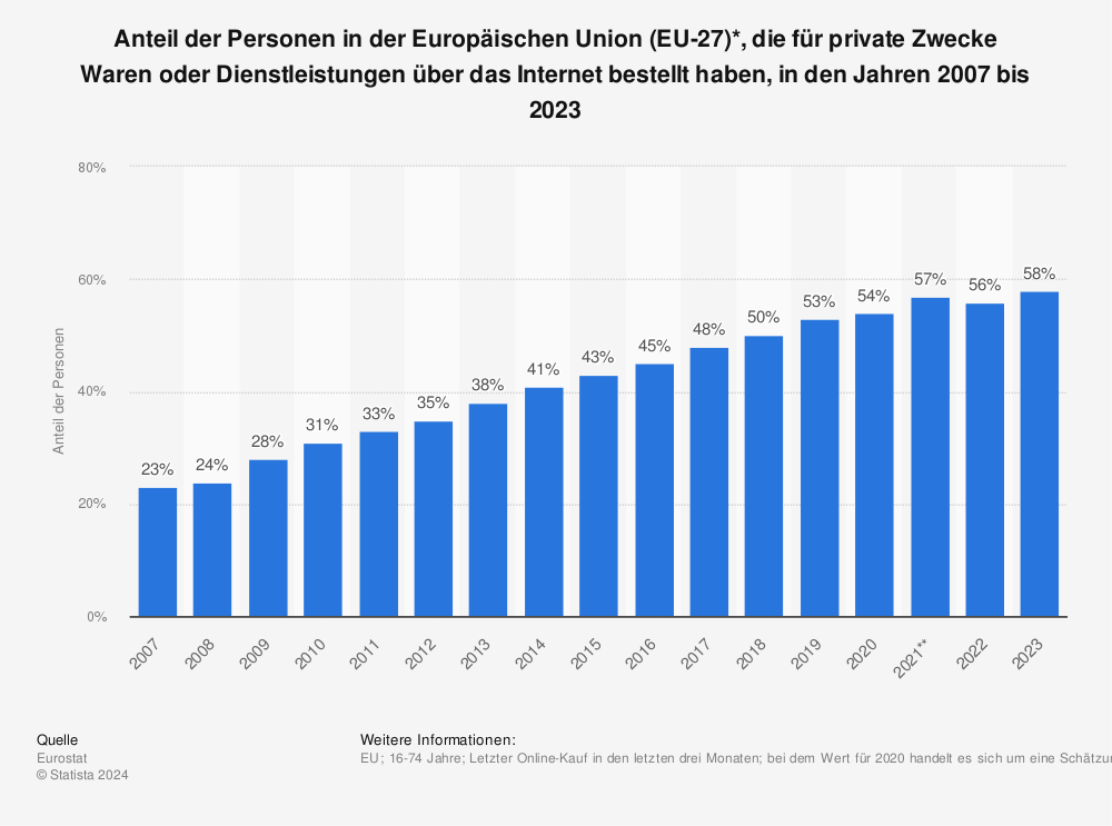Statistik: Anteil der Personen in der Europäischen Union (EU-27)*, die für private Zwecke Waren oder Dienstleistungen über das Internet bestellt haben, in den Jahren 2007 bis 2021 | Statista