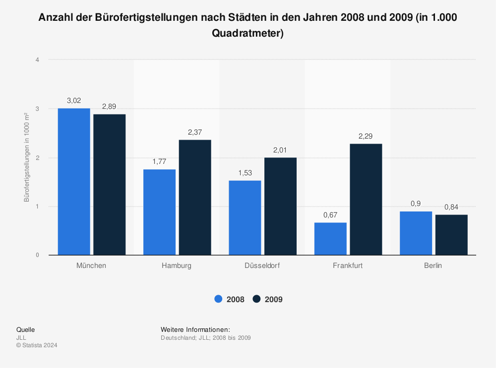 Statistik: Anzahl der Bürofertigstellungen nach Städten in den Jahren 2008 und 2009 (in 1.000 Quadratmeter) | Statista