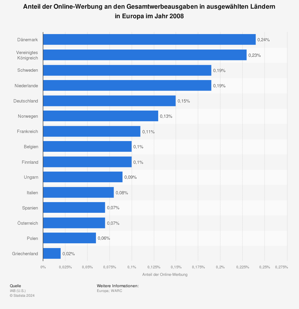 Statistik: Anteil der Online-Werbung an den Gesamtwerbeausgaben in ausgewählten Ländern in Europa im Jahr 2008 | Statista