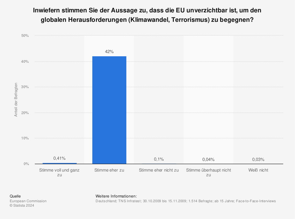 Statistik: Inwiefern stimmen Sie der Aussage zu, dass die EU unverzichtbar ist, um den globalen Herausforderungen (Klimawandel, Terrorismus) zu begegnen? | Statista