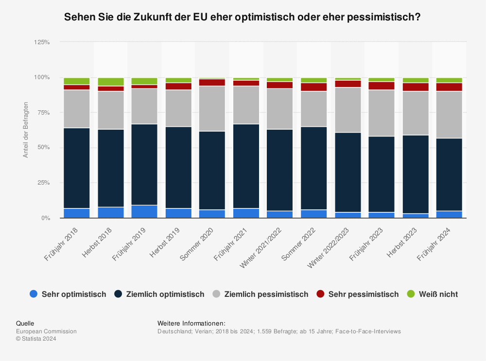 Zukunft Der Europaischen Union Eu 2020 Statista