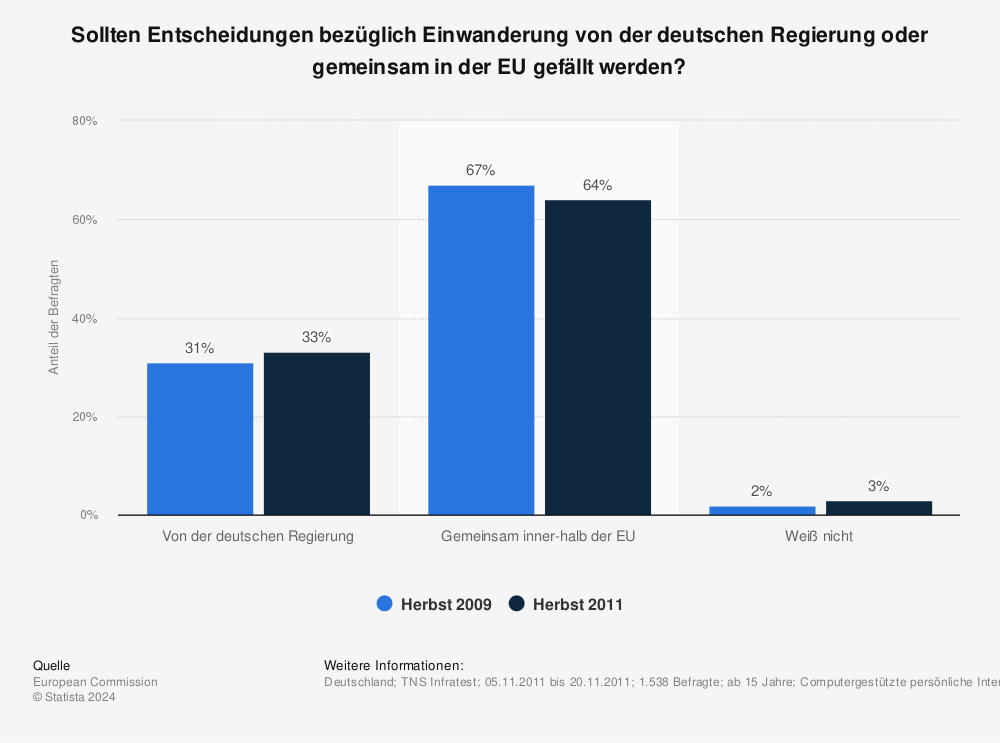 Statistik: Sollten Entscheidungen bezüglich Einwanderung von der deutschen Regierung oder gemeinsam in der EU gefällt werden? | Statista