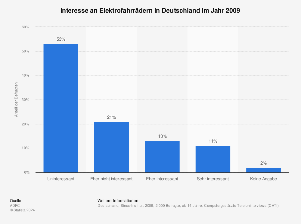 Statistik: Interesse an Elektrofahrrädern in Deutschland im Jahr 2009 | Statista