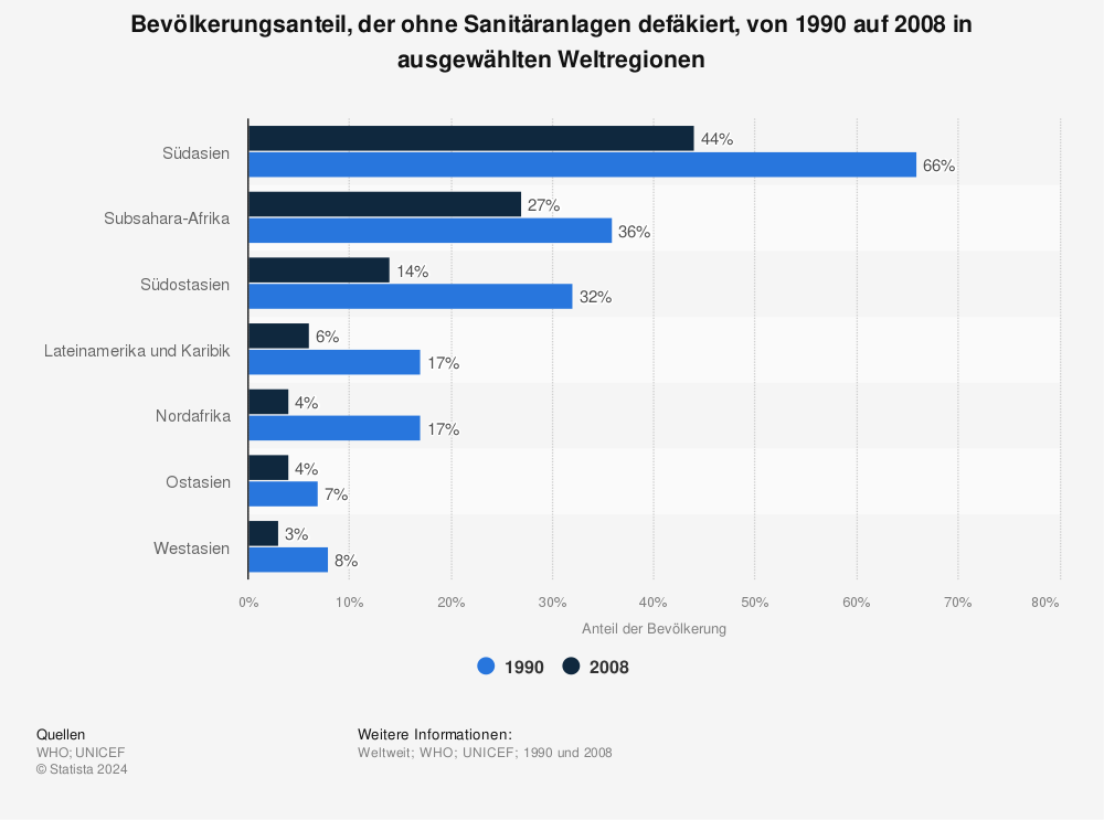 Statistik: Bevölkerungsanteil, der ohne Sanitäranlagen defäkiert, von 1990 auf 2008 in ausgewählten Weltregionen | Statista