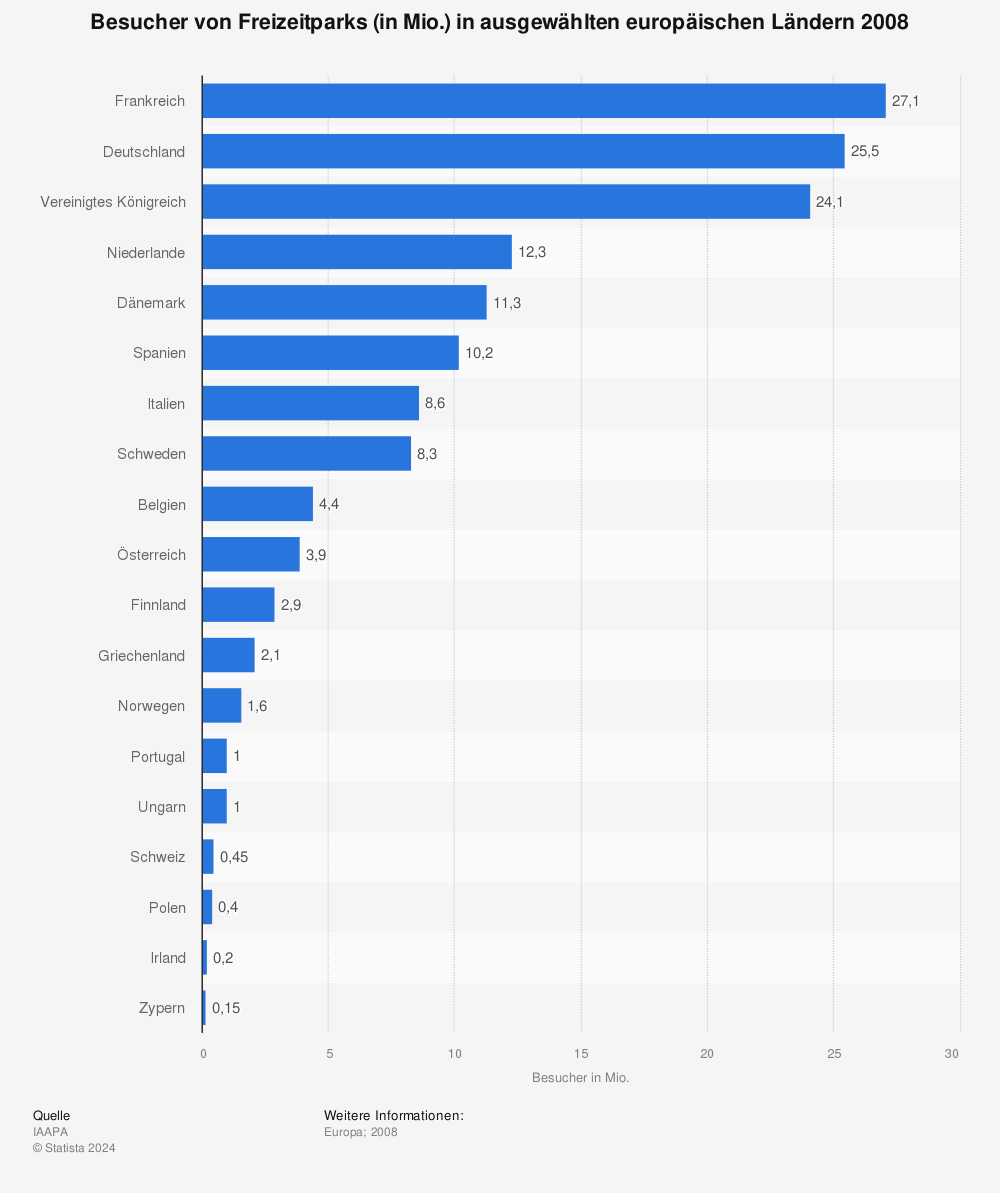 Statistik: Besucher von Freizeitparks (in Mio.) in ausgewählten europäischen Ländern 2008 | Statista