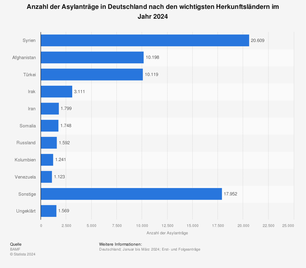 Statistik: Hauptherkunftsländer von Asylbewerbern in Deutschland im Jahr 2023 (Erstanträge bis Dezember) | Statista