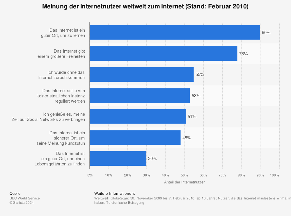 Statistik: Meinung der Internetnutzer weltweit zum Internet (Stand: Februar 2010) | Statista