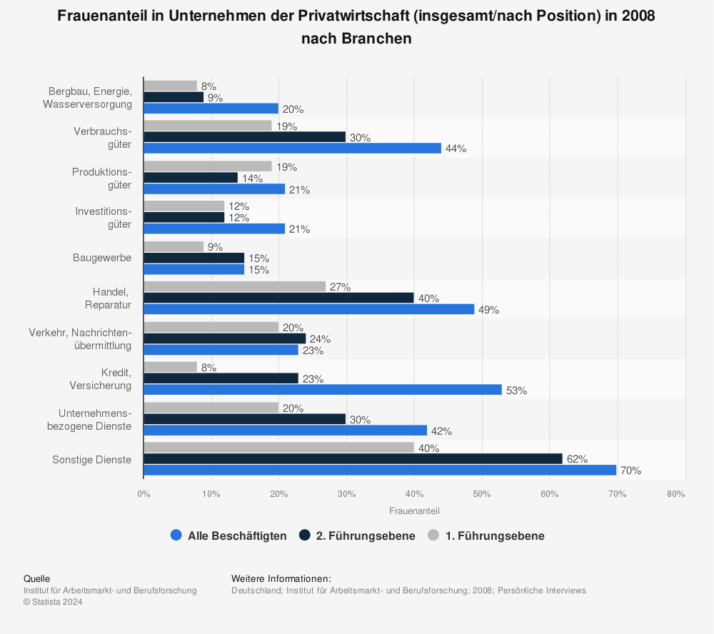 Statistik: Frauenanteil in Unternehmen der Privatwirtschaft (insgesamt/nach Position) in 2008 nach Branchen | Statista