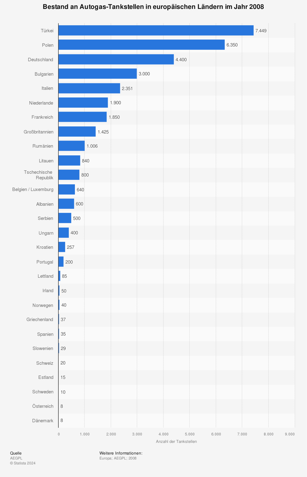 Statistik: Bestand an Autogas-Tankstellen in europäischen Ländern im Jahr 2008 | Statista