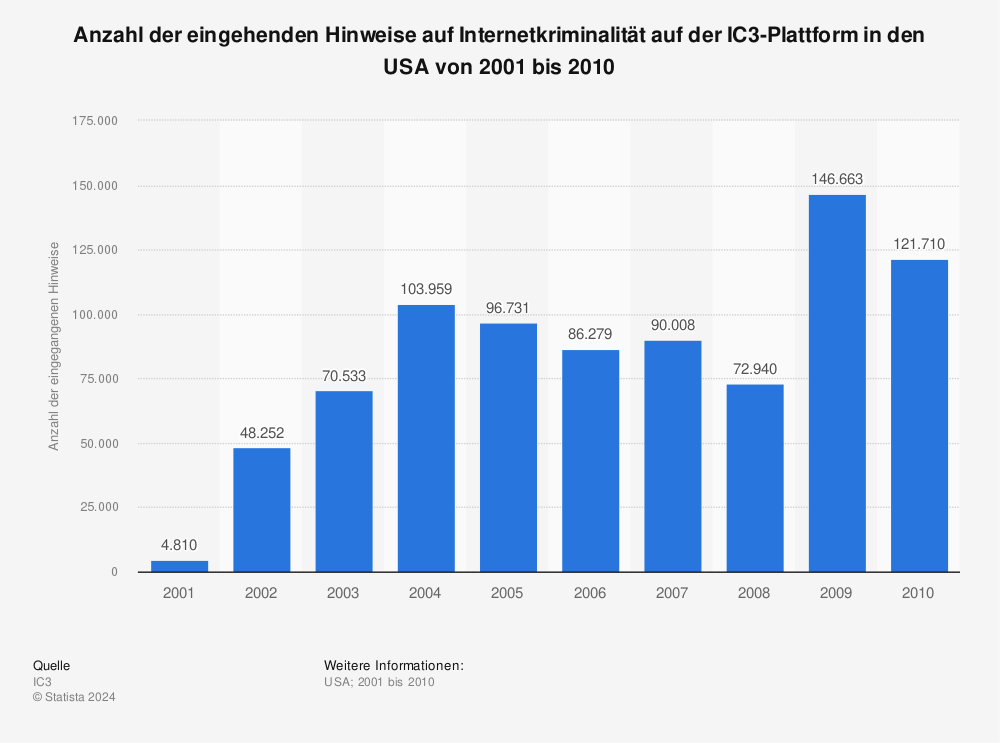 Statistik: Anzahl der eingehenden Hinweise auf Internetkriminalität auf der IC3-Plattform in den USA von 2001 bis 2010 | Statista
