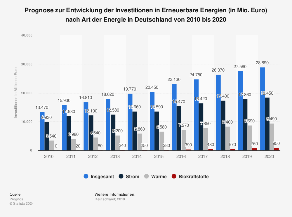 Statistik: Prognose zur Entwicklung der Investitionen in Erneuerbare Energien (in Mio. Euro) nach Art der Energie in Deutschland von 2010 bis 2020 | Statista