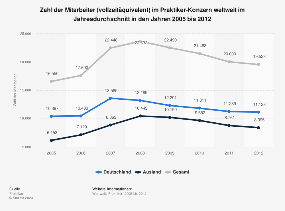 Praktiker – Zahl der Mitarbeiter weltweit 2012 | Zeitreihe