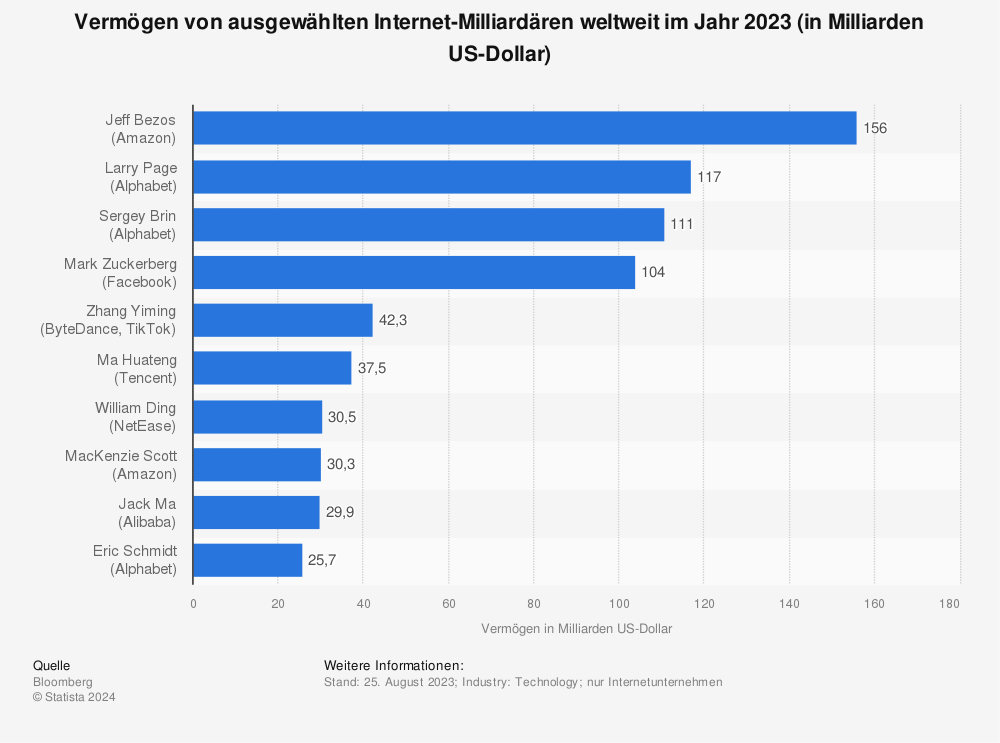 Statistik: Vermögen von ausgewählten Internet-Milliardären weltweit im Jahr 2022 (in Milliarden US-Dollar) | Statista