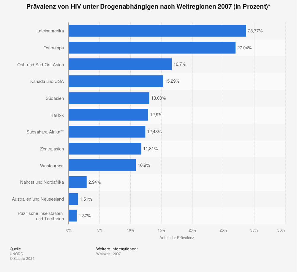 Statistik: Prävalenz von HIV unter Drogenabhängigen nach Weltregionen 2007 (in Prozent)* | Statista