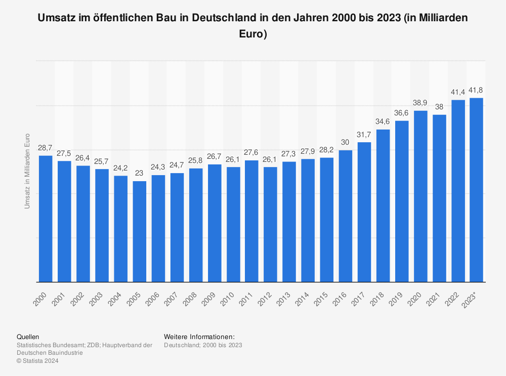 Statistik: Umsatz im öffentlichen Bau in Deutschland in den Jahren 2000 bis 2020 (in Milliarden Euro) | Statista