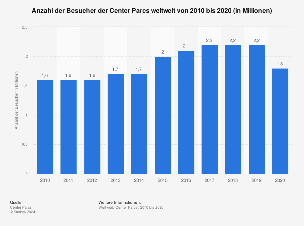 Statistik: Anzahl der Besucher der Center Parcs weltweit von 2010 bis 2020 (in Millionen) | Statista