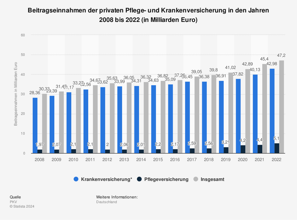 Statistik: Beitragseinnahmen der privaten Pflege- und Krankenversicherung in den Jahren 2008 bis 2021 (in Milliarden Euro) | Statista