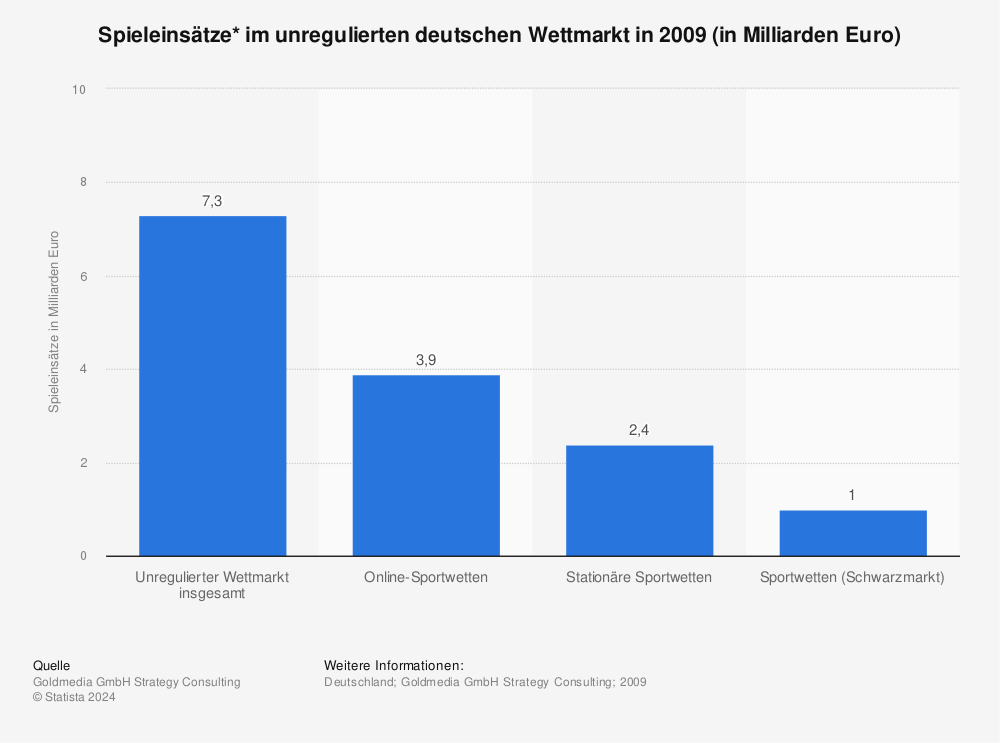 Statistik: Spieleinsätze* im unregulierten deutschen Wettmarkt in 2009 (in Milliarden Euro) | Statista