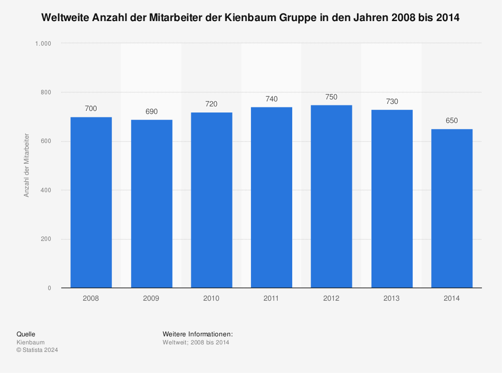 Kienbaum Mitarbeiterzahl Weltweit Bis 14 Statista