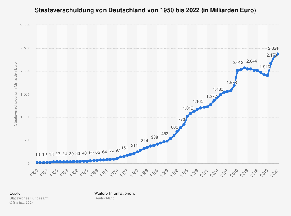 Statistik: Staatsverschuldung von Deutschland von 1950 bis 2020 (in Milliarden Euro) | Statista
