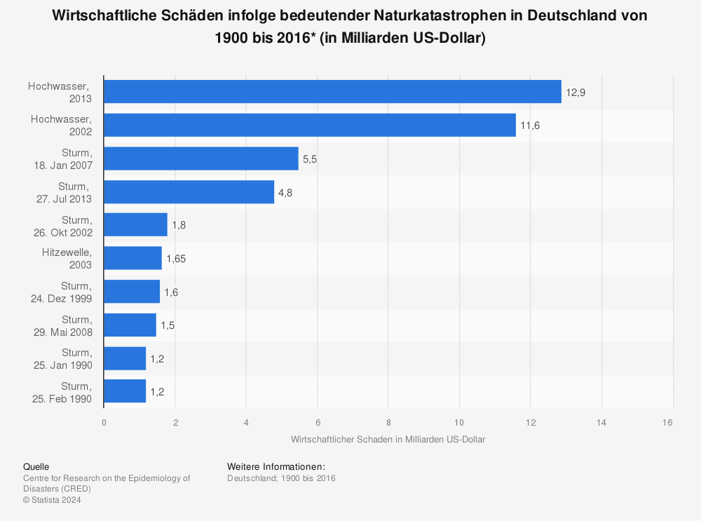 Statistik: Wirtschaftliche Schäden infolge bedeutender Naturkatastrophen in Deutschland von 1900 bis 2016* (in Milliarden US-Dollar) | Statista